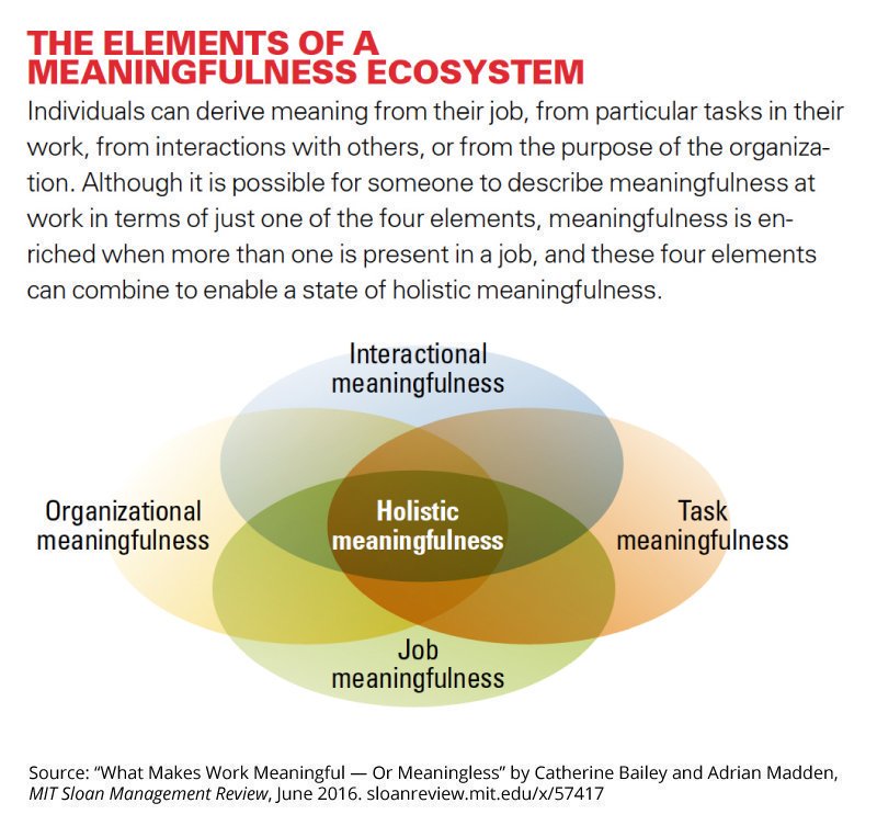 mitsmr's tweet image. There’s still no single formula for making work meaningful, but poor management is a universal obstacle: mitsmr.com/1TXKGg4