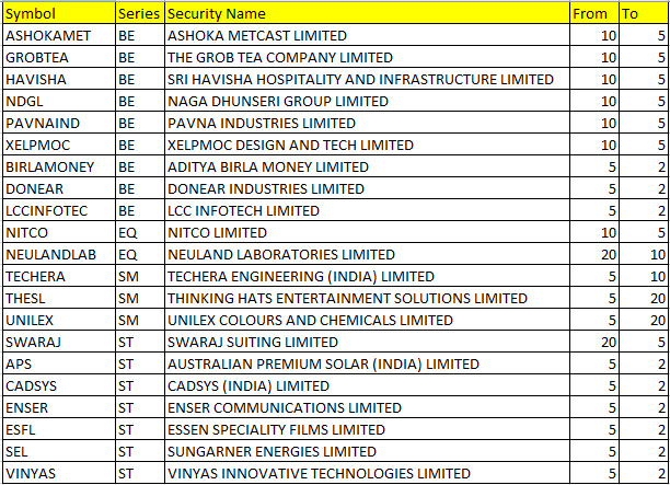 Value_Ethics's tweet photo. #NSE Circuit Filter / Price Bands changed from today 17/10/2024  

#ASHOKAMET   #GROBTEA   #HAVISHA   #NDGL   #PAVNAIND   #XELPMOC   #BIRLAMONEY   #DONEAR   #LCCINFOTEC   #NITCO   #NEULANDLAB   #TECHERA   #THESL   #UNILEX   #SWARAJ   #APS   #CADSYS   #ENSER   #ESFL   #SEL   #VINYAS