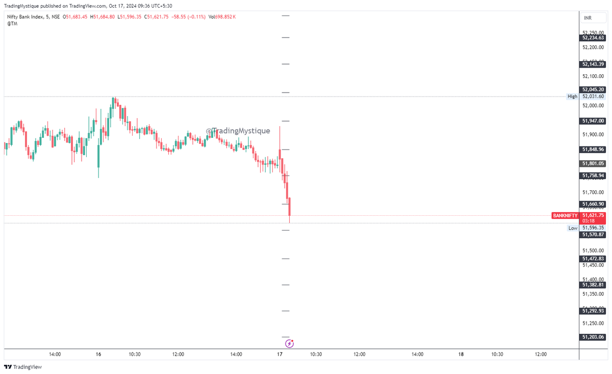 TradingMystique's tweet photo. #Nifty #BankNifty #FinNifty levels for the day 

https://t.co/x4ijdcGSij
https://t.co/2PBqUGovp6
https://t.co/wAv4X14bgR https://t.co/rqhM0QCMDE