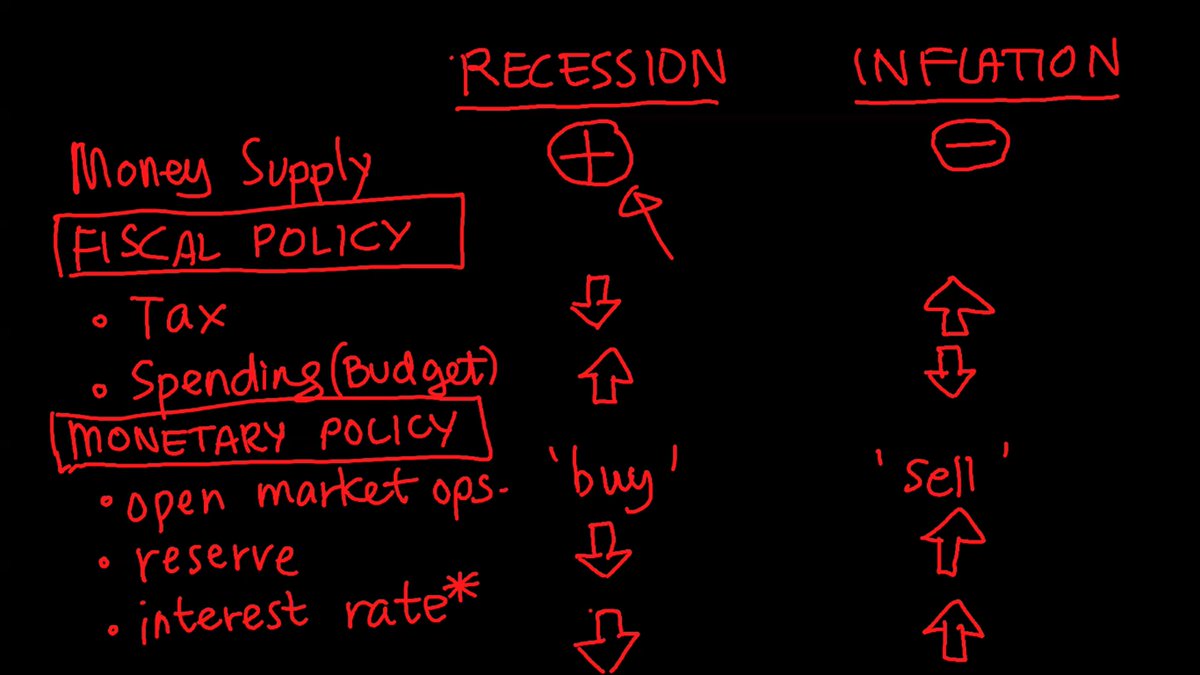 notesbyadira's tweet image. Sir Aljon's (RESA) Summary on Monetary Policy and Fiscal Policy