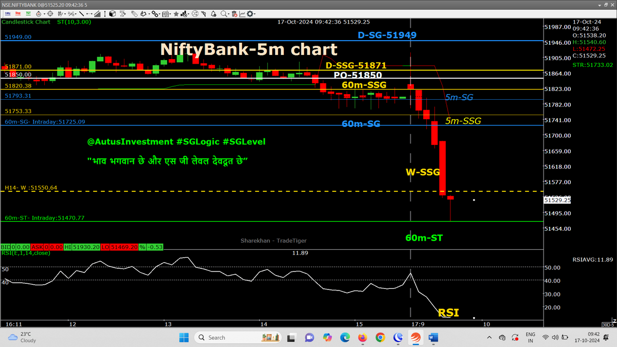AutusInvestment's tweet photo. *#DHULAI*...............aur hamrai PE trade se *#KAMAI*................💰💰💰💰
#SGLogic of PO is Super & #Magical Made multiple X money
#intraday 5m chart with SSG/ #SGLEVEL
#Nifty #Sensex #Niftybank #Niftyfinservice
#SGLogic #Banknifty #Markets #OptionsTrading #Giftnifty https://t.co/emfFiusnPr