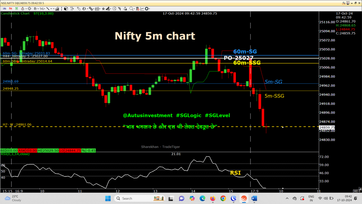 AutusInvestment's tweet photo. *#DHULAI*...............aur hamrai PE trade se *#KAMAI*................💰💰💰💰
#SGLogic of PO is Super & #Magical Made multiple X money
#intraday 5m chart with SSG/ #SGLEVEL
#Nifty #Sensex #Niftybank #Niftyfinservice
#SGLogic #Banknifty #Markets #OptionsTrading #Giftnifty https://t.co/emfFiusnPr
