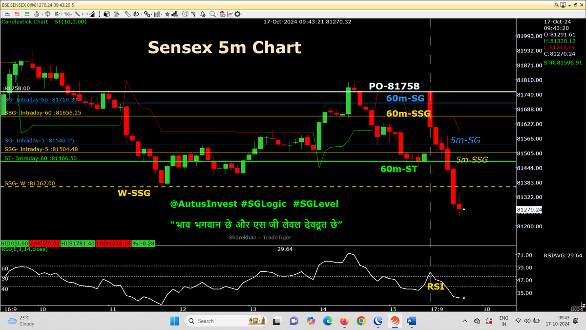 AutusInvestment's tweet photo. *#DHULAI*...............aur hamrai PE trade se *#KAMAI*................💰💰💰💰
#SGLogic of PO is Super & #Magical Made multiple X money
#intraday 5m chart with SSG/ #SGLEVEL
#Nifty #Sensex #Niftybank #Niftyfinservice
#SGLogic #Banknifty #Markets #OptionsTrading #Giftnifty https://t.co/emfFiusnPr