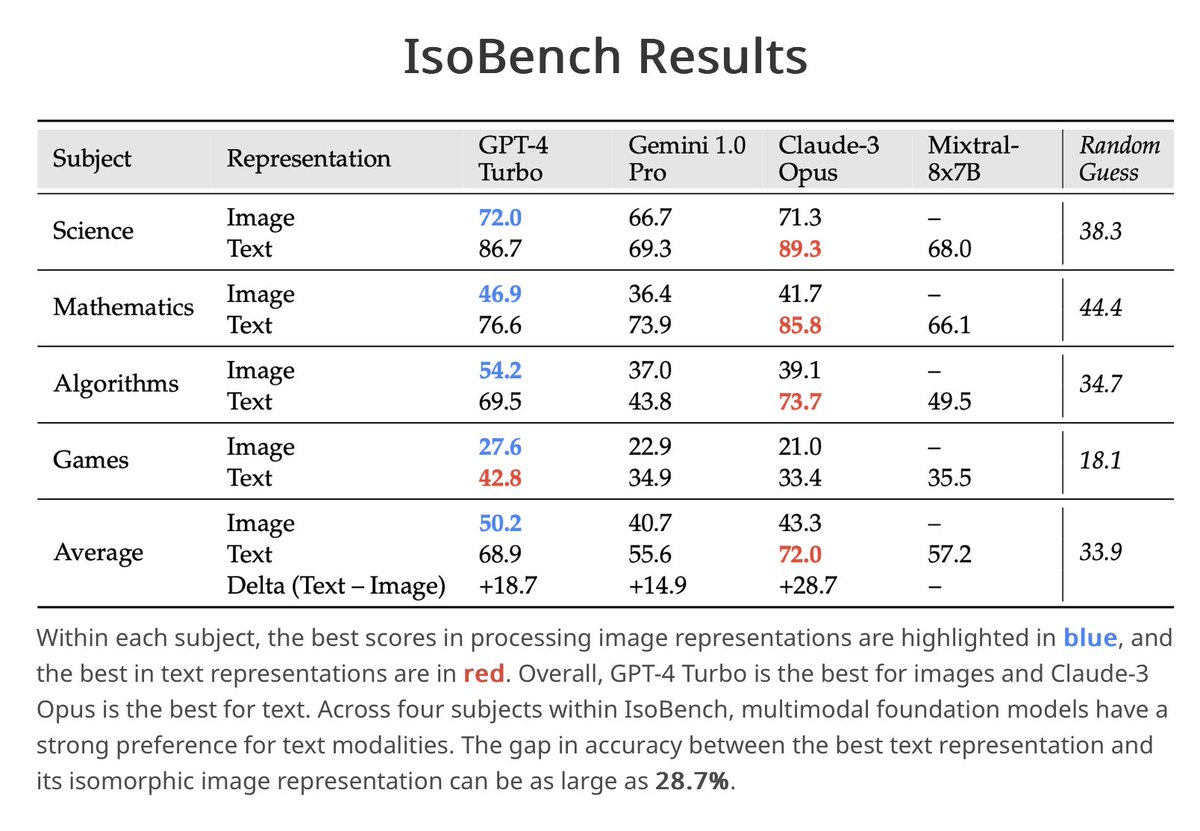 Deqing Fu (@deqingfu) on Twitter photo It's cool to see <a href="/GoogleDeepMind/">Google DeepMind</a>'s new research to show similar findings as we did back in April.
IsoBench (isobench.github.io, accepted to <a href="/COLM_conf/">Conference on Language Modeling</a> 2024) was curated to show the performance gap across modalities and multimodal models' preference over text modality. It's cool to see <a href="/GoogleDeepMind/">Google DeepMind</a>'s new research to show similar findings as we did back in April.
IsoBench (isobench.github.io, accepted to <a href="/COLM_conf/">Conference on Language Modeling</a> 2024) was curated to show the performance gap across modalities and multimodal models' preference over text modality.