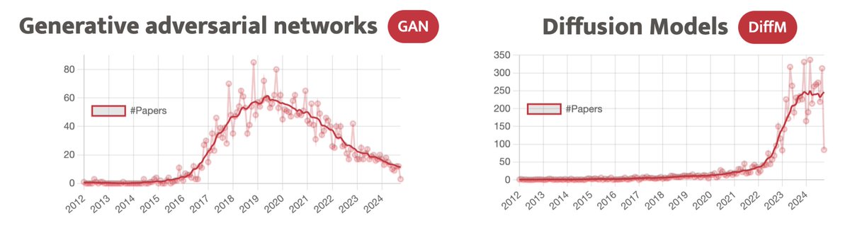 coallaoh's tweet image. The GAN community peaked around 2019 and has been declining since 2020. Today, there is little update in this area as Diffusion Models have taken over, which gained momentum in 2022.
Visit researchtrend.ai to learn more. #ResearchTrendAI
We're seeking a marketer. DM me!