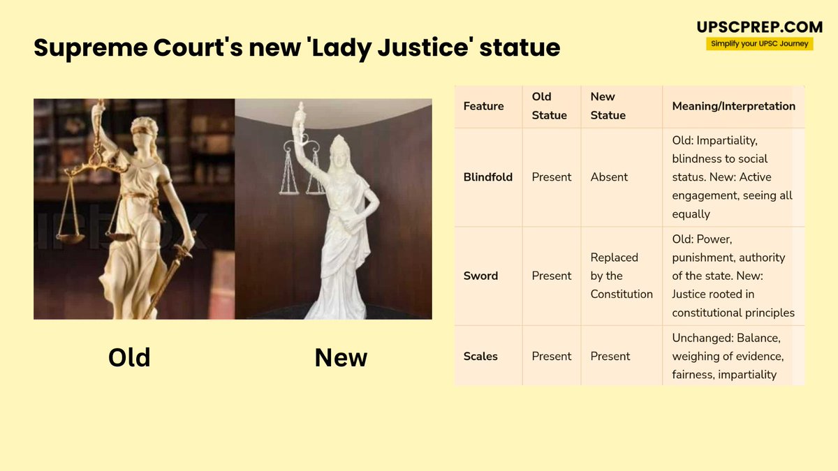 CJI DY Chandrachud unveils NEW 'Lady Justice' Statue 

🧵How does this reflect India's evolving judicial ideals and departure from colonial-era symbols of justice?

🔖 Save for later