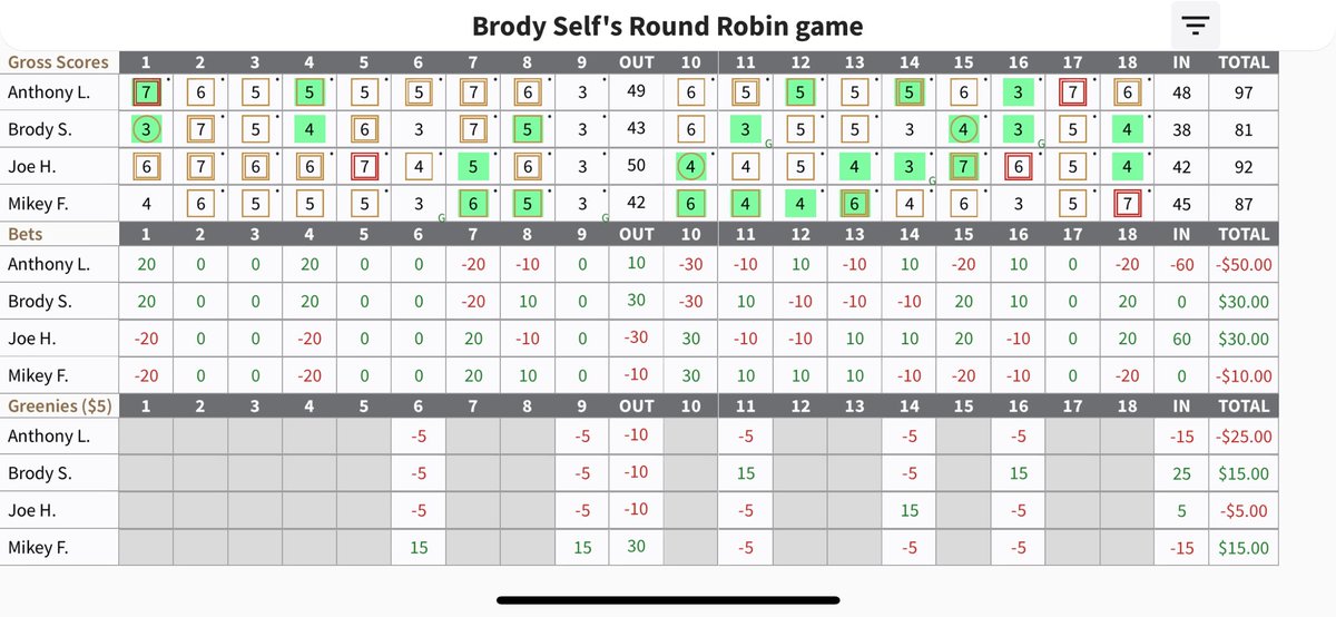 dailydogfights's tweet photo. @Maxhoma The Daily Dogfights App is your best option. We’ve designed the best way to keep track of these games, money, payouts, courses, history, and much more. USGA integrated as well. https://t.co/KunaSl2JF7