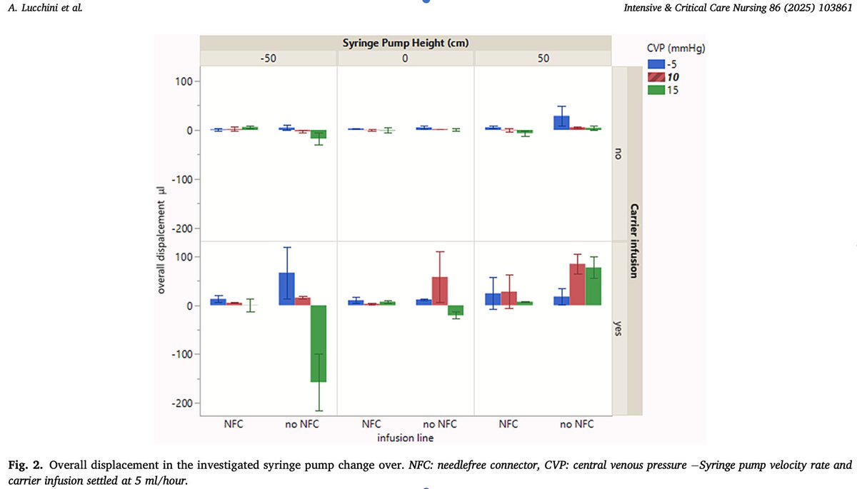 alby_lucchini's tweet photo. The task of " syringe pump changeover" is always daunting. We developed a laboratory model to evaluate how factors such as height, CVP, carrier infusion, and NFC affect this straightforward procedure.  https://t.co/u0zxHezRoY @marcogiani @ERezoagli @elli_stefano @etherBicocca https://t.co/CSFpXytDjQ