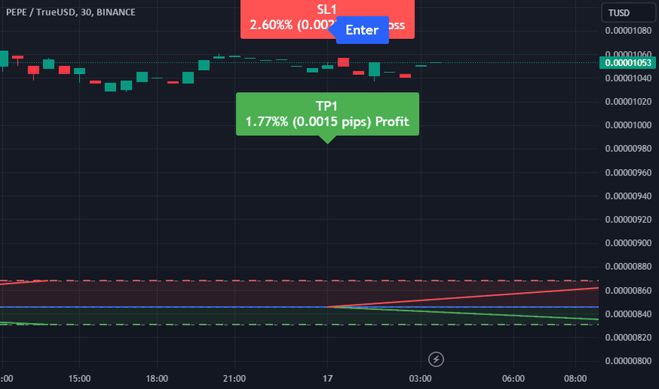 Coleracin77's tweet photo. 📉 SHORT : #BINANCE | #PEPETUSD | $PEPET | #PEPETUSDT | #PEPET
Sell PEPETUSD at 8.46E-06 with a take profit at 8.31E-06 and a stop loss at 8.68E-06 based on market analysis.
📣 Signal: https://t.co/hGaU2hLA0Y
#cryptotrading #crypto https://t.co/haOvZgpUg3