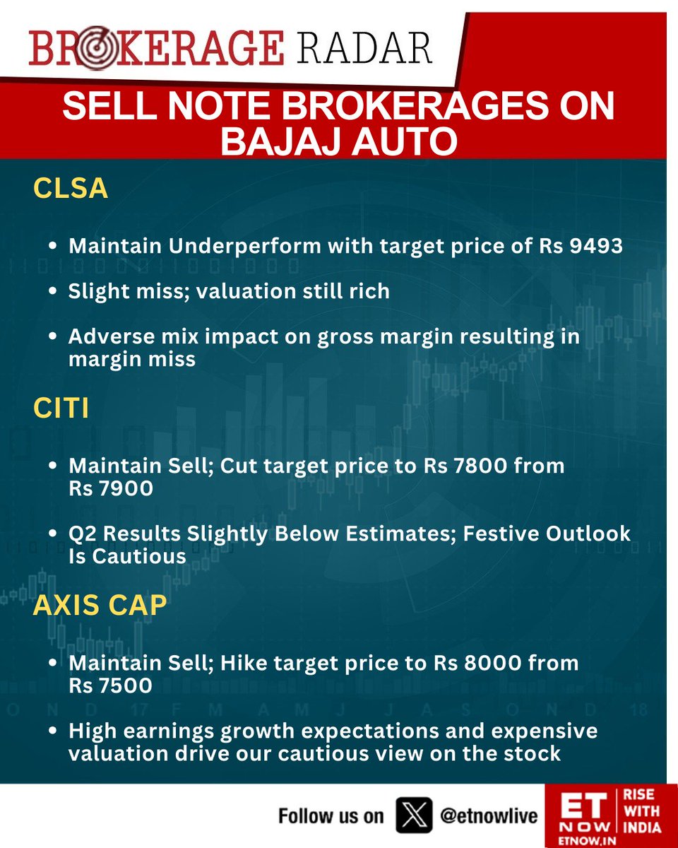 ETNOWlive's tweet photo. #BrokerageRadar | Sell notes issued by brokerages on Bajaj Auto. 

#ReadBelow 👇

@Bajajauto https://t.co/6MUGsS6jlG
