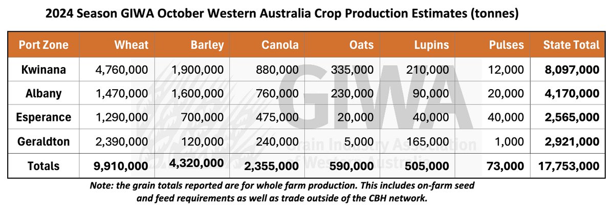 With harvest just around the corner, the October GIWA Crop Report is now available. Read the full report on the GIWA website.

giwa.org.au/wa-crop-report…

<a href="/DPIRDbroadacre/">DPIRD Broadacre - WA Grains & Livestock</a> <a href="/cbhgroup/">CBH Group</a> <a href="/GGA_WA/">Grower Group Alliance</a> <a href="/BungeWA/">Bunge</a> <a href="/farmweekly/">Farm Weekly</a> <a href="/Countryman1885/">Countryman</a> <a href="/ABARES/">ABARES</a> <a href="/ABCRural/">ABC Rural</a>