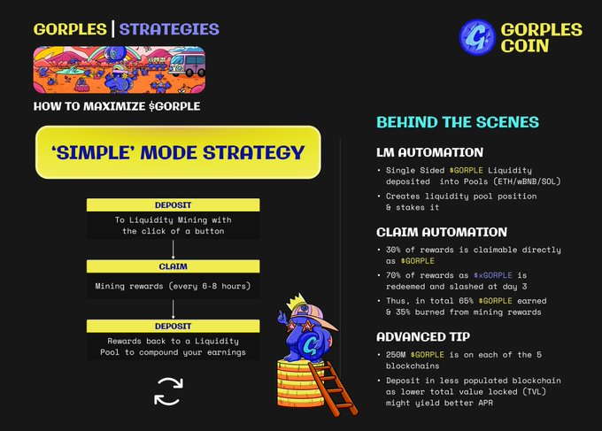 #Gorples game is live.

Its getting hugely hyped up and has 4 fig APY .

Want to be a part of it ? 
Then I got your back, I will be giving out 5 WL for you to participate in the <a href="/Gorplescoin/">Gorples Coin</a>  financially Game.

Each #WL will give you 25,000 $GORPLE token, you can use this to play