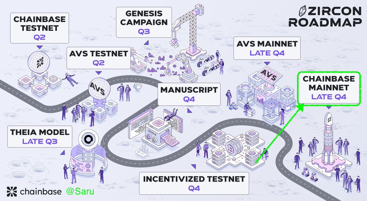 SaruCrypto's tweet photo. ChainBase vừa công bố RoadMap, cuối năm Q4 sẽ mainnet. 
Còn làm đc, các bác vào đấm đi nhé.

Mấy nhiệm vụ MXH đơn giản.

https://t.co/RJT8OKjgFQ

Có phần chat lấy điểm hằng ngày khá dễ.

Token $C sẽ sớm lên sàn thôi!!

https://t.co/kdePTLEpxV https://t.co/U730cYHVgA