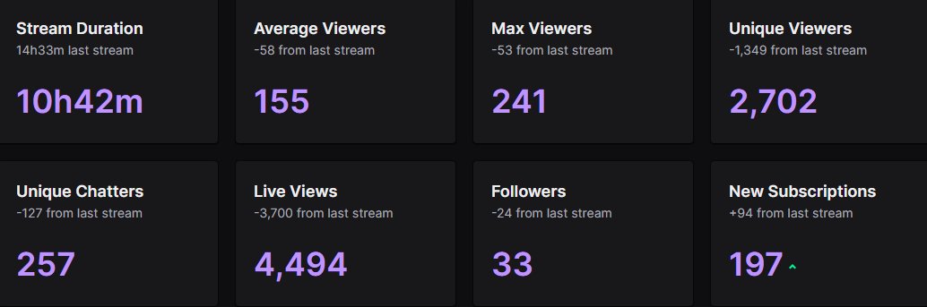 blew past 1,100 subs on <a href="/Twitch/">Twitch</a> today. 

i have the best <a href="/playnewworld/">New World: Aeternum</a> community.

475 days in a row and we're not stopping any time soon