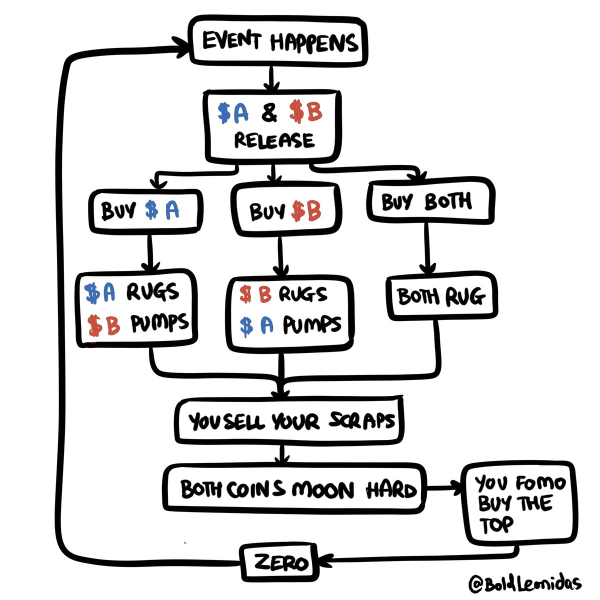 Memecoin cycle (real).