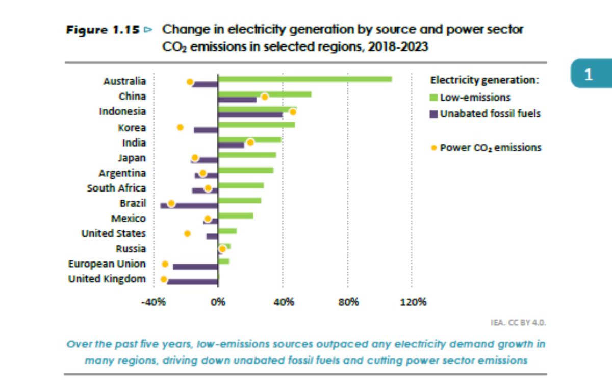 The International Energy Agency just reported that, in the last 5y, Australia had the fastest growth in renewable energy generation *globally.*

We’re doing better than most people realise. We don’t need more coal, oil or gas. 

We just need to stay the course on renewables.
