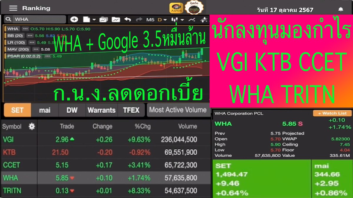 HunDedd's tweet photo. คลิป WHA + Google 3.5หมื่นล้าน นักลงทุนมองกำไร VGI KTB CCET WHA TRITN วันที่ 17 ตุลาคม 2567 #หุ้นไทย #นักลงทุน #เก็งกำไร #NVDR #VGI #KTB #CCET #WHA #TRITN #แนวโน้มขาขึ้น #อินดิเคเตอร์ #กราฟเทคนิค #หุ้นเด็ด #Aspenmobile https://t.co/O2r745p58j https://t.co/ZVe1fljYuB