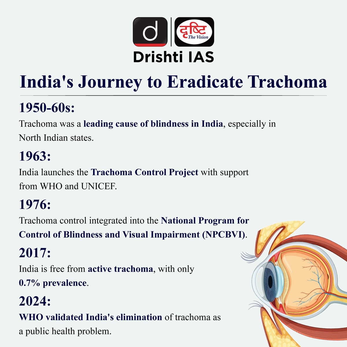 BORN4WIN's tweet photo. India officially declared Trachoma free by WHO.

(Data courtesy: DrishtiIAS) https://t.co/5hRIupNxVf