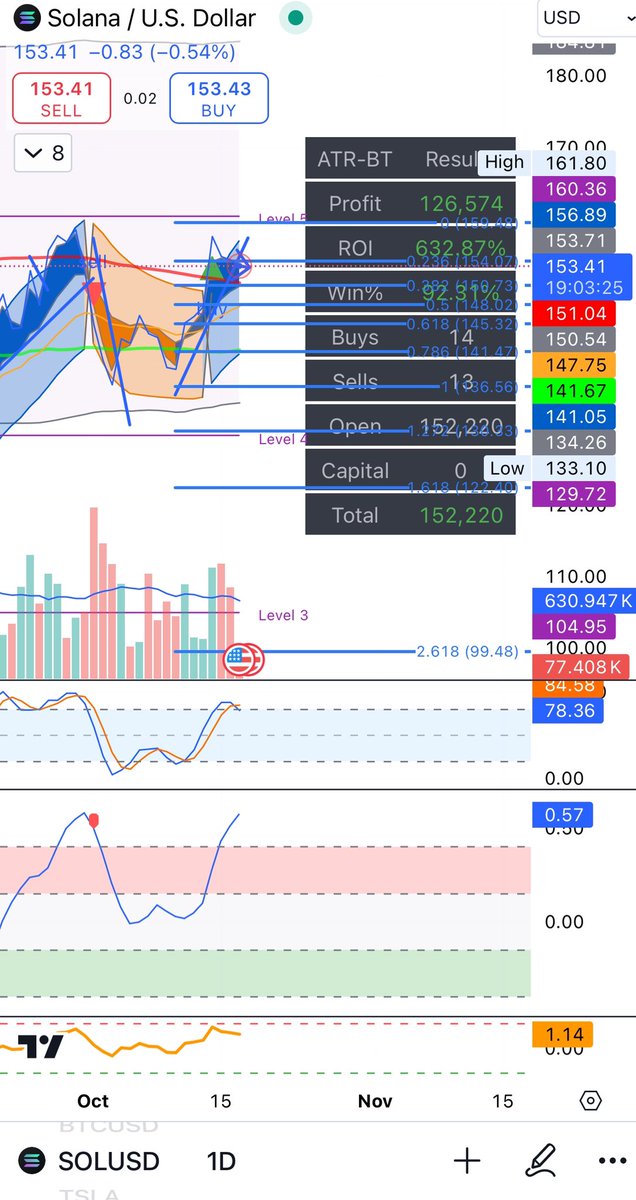LukeTradingCent's tweet image. #Crypto #SOL #Entry

Be wary, the stochastic RSI on the daily timeframe is at the top. It’s rare we pump in that environment. Prediction - weekend pump after a cool off period.
