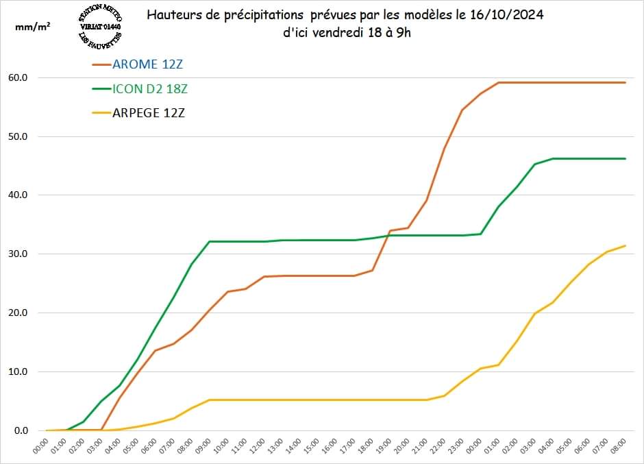MeteoViriat's tweet photo. @SkyPhilippe @VigiMeteoFrance @Vigicrues En prenant les modèles hier soir j'ai été surpris par les différences de hauteur et de chronologie! https://t.co/E7S6L3zdZW