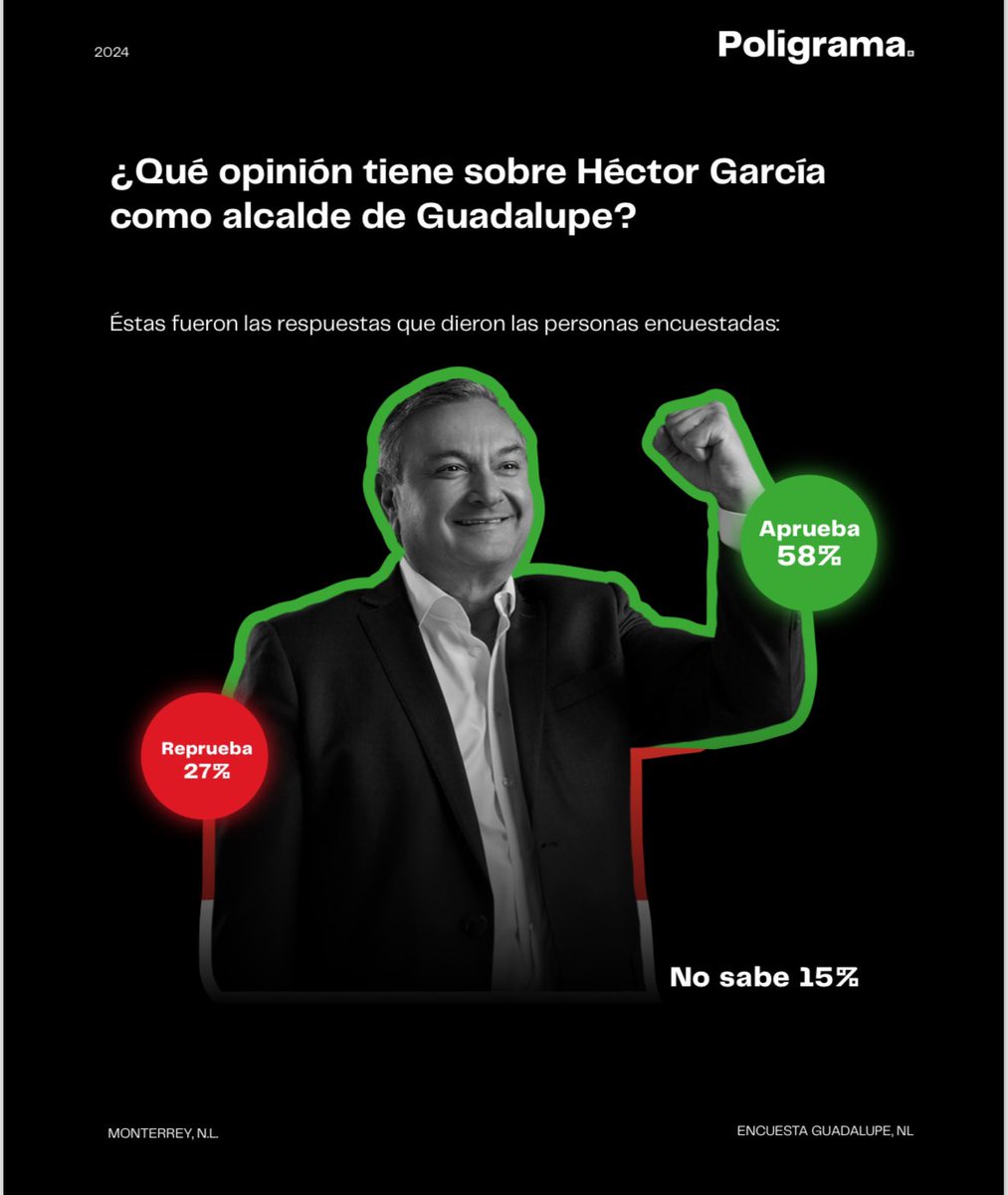 ratingpol's tweet photo. #Encuesta: @poligrama_mx reporta expectativas positivas para el nuevo alcalde de @municipiodegpe @HectorGarciaNL, quien inicia con el reto de mejorar la percepción de seguridad y ofrecer soluciones para el tráfico vehicular de la ciudad. https://t.co/7O7diePjcN