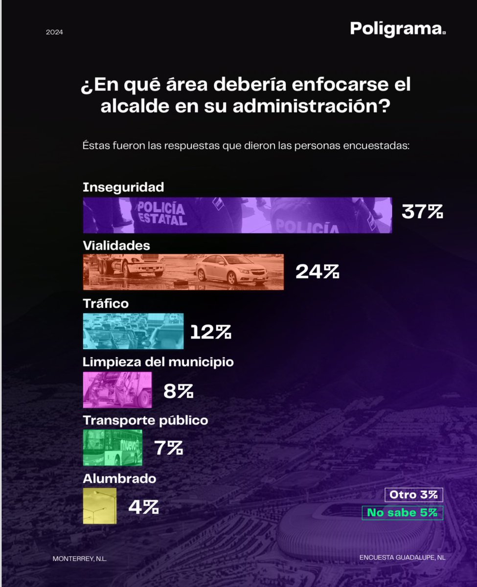 ratingpol's tweet photo. #Encuesta: @poligrama_mx reporta expectativas positivas para el nuevo alcalde de @municipiodegpe @HectorGarciaNL, quien inicia con el reto de mejorar la percepción de seguridad y ofrecer soluciones para el tráfico vehicular de la ciudad. https://t.co/7O7diePjcN