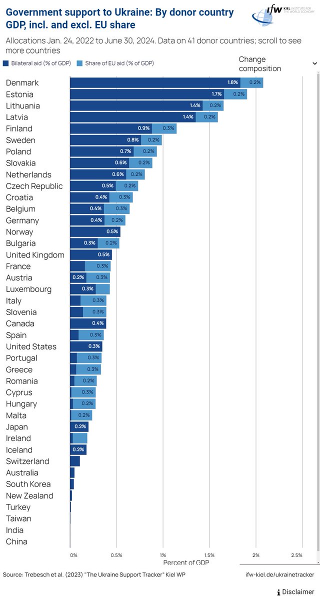Government Support to Ukraine🇺🇦 (%GDP)

Top 10 Countries

Denmark🇩🇰
Estonia🇪🇪
Lithuania🇱🇹
Latvia🇱🇻
Finland🇫🇮
Sweden🇸🇪
Poland🇵🇱
Slovakia🇸🇰
Netherlands🇳🇱
Czechia🇨🇿

<a href="/kielinstitute/">Kiel Institute (IfW Kiel)</a>