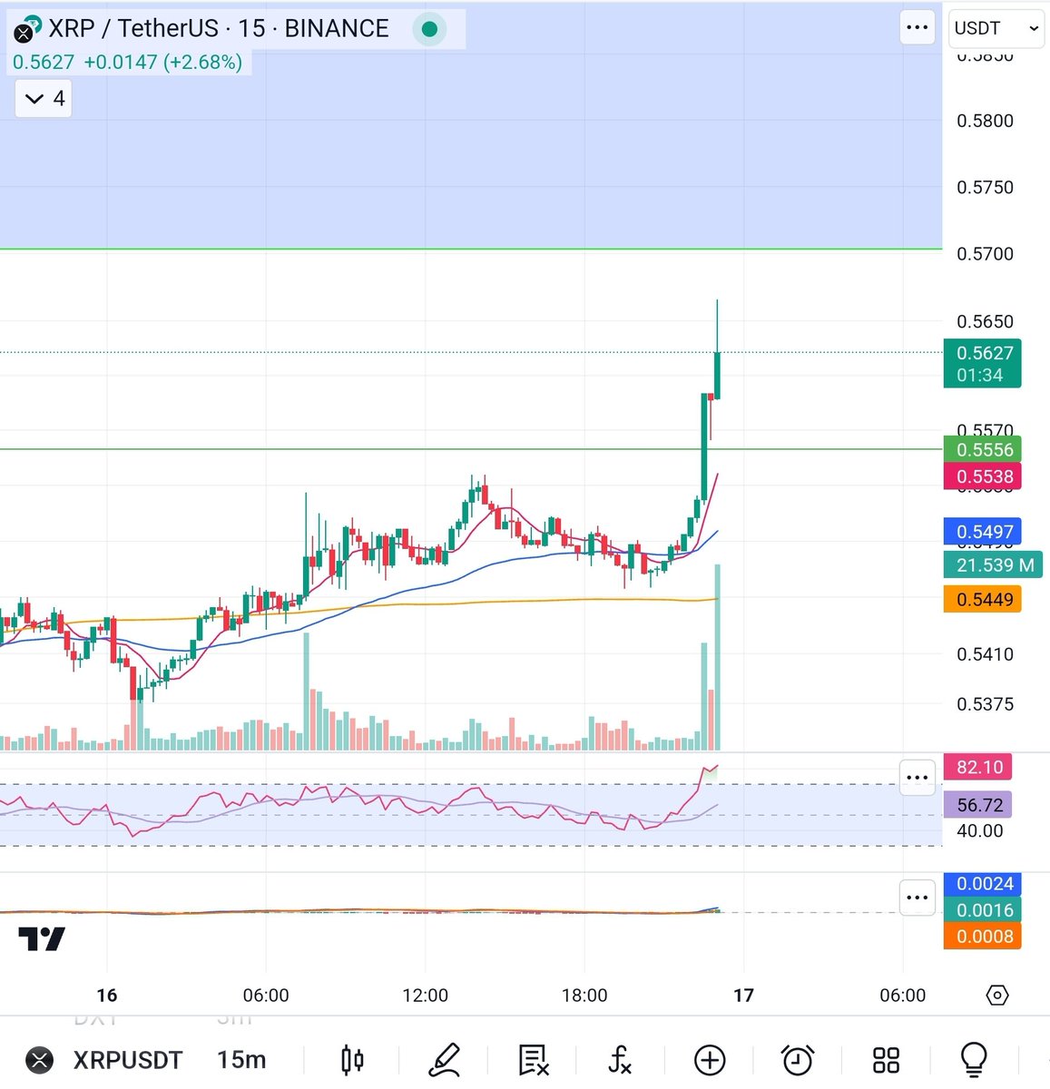Nice little move for $xrp in the works! 🚀🚀