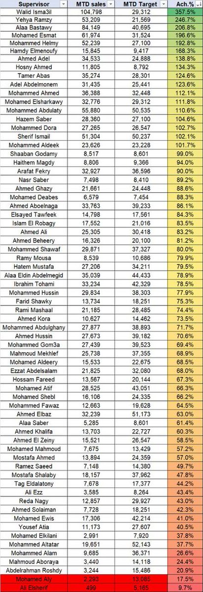 #مخالفات_صيدليات_النهدي

🔴مواطن:

جميع مشرفين #صيدليات_النهدي في جميع المناطق من اصحاب الجنسيه المصريه!! 

اين ابناء البلد اصحاب الكفاءات العاليه؟
من مسؤول عن هذه العنصرية و التهميش؟!
غير منطقي ابدا هذا الاحتكار والعنصريه ضد ابناء هذا الوطن العظيم

هل صيدليات النهدي لا تعترف