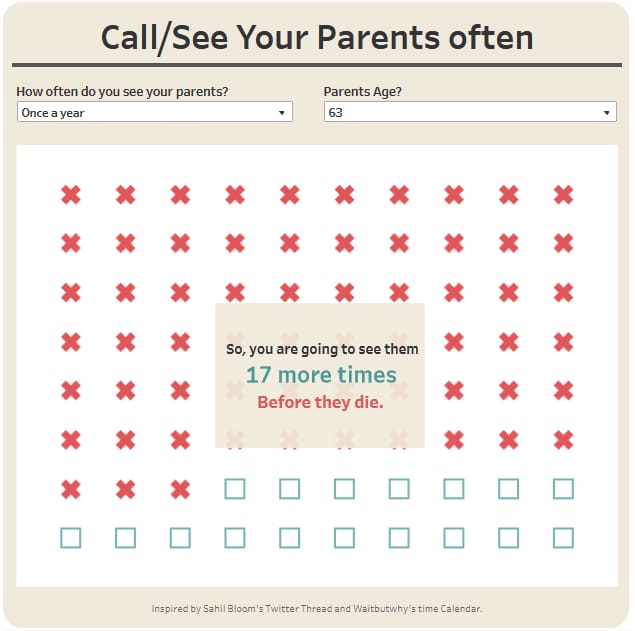 Sukhh_a's tweet photo. New #viz 
Inspired by @SahilBloom's gut puching post on brutal math of time you have with your parents.
https://t.co/2lw4mmSZHV https://t.co/OLXu60OLdm