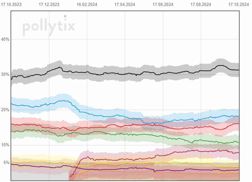 pollytix-Wahltrend tweet media