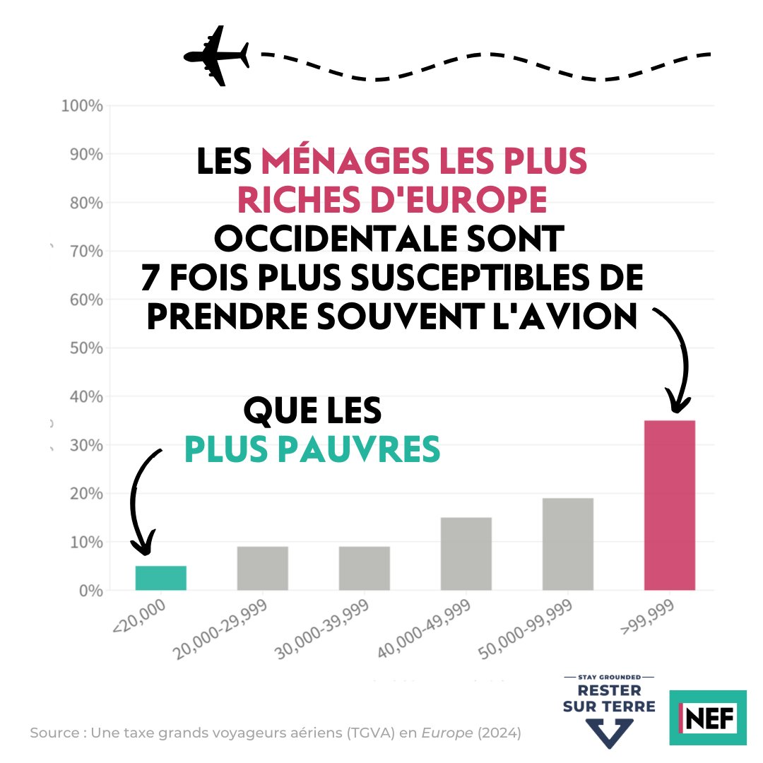 ResterSurTerre's tweet photo. [📣 NOUVEAU RAPPORT! ] Pour enrayer le dérèglement climatique, il faut moins prendre l'avion. 

🤑 Surtout les plus riches, qui le prennent trop souvent. En Europe occidentale, plus on est riche, plus on le prend souvent. #FrequentFlyingLevy 1/9 https://t.co/YdkEQhUcPM