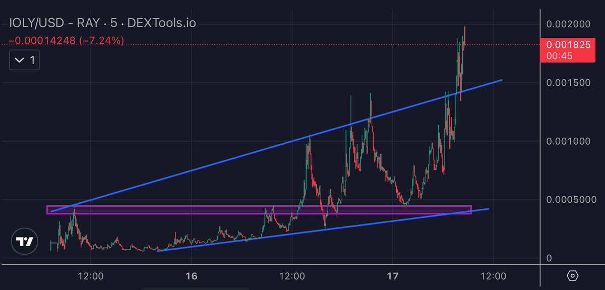 Gems_Mine's tweet photo. 🟣 Achievement Unlocked: x6!
@GemsmineEth made a x6+ call on #IOLY.
$299K -> $1.8M
👁View Call
https://t.co/2TUtFj2VHP
It conquers the peaks well and was able to cross the ceiling of the uptrend https://t.co/gL5m8iVRyL