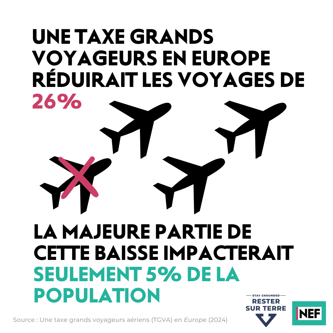 ResterSurTerre's tweet photo. Une taxe grands voyageurs #TGVA en Europe réduirait le nombre de voyages en avion de 26 %. La majeure partie de cette baisse viendrait du fait que ceux qui prennent très souvent l’avion (5 % seulement de la population, les plus fortunés) le prendraient moins #FrequentFlyingLevy https://t.co/yICG3qNW5k