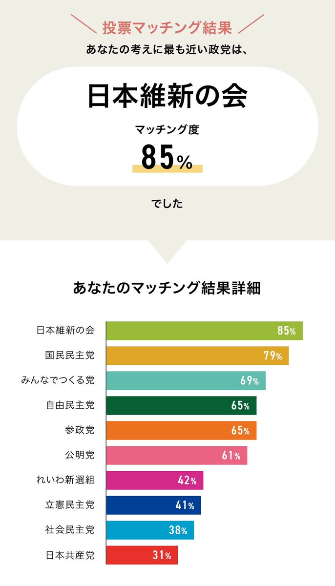 🤔

【 #第50回衆議院議員総選挙投票マッチング 】わたしの考えに最も近い政党は『日本維新の会』でした！マッチング度は85%です！＜選挙ドットコム＞ #投票マッチング shugiin.go2senkyo.com/votematches/sh…