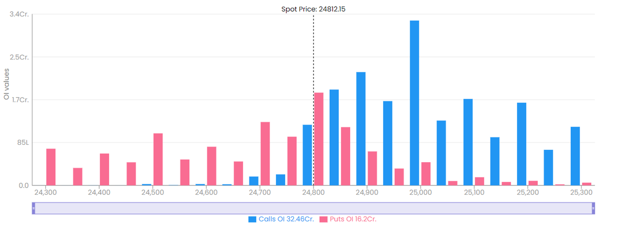 acecapitalent's tweet photo. NIFTY50 OPEN INTEREST📈🚨
1- Call writers are at level- 25000📊
2- put writers are at level- 24800
.
.
#nifty50 #openinterest #callwriter #putwriter #cochinship #rvnl #StockMarket #StockMarketUpdate #stockmarketsindia #IPOs https://t.co/k7tevPQkXS