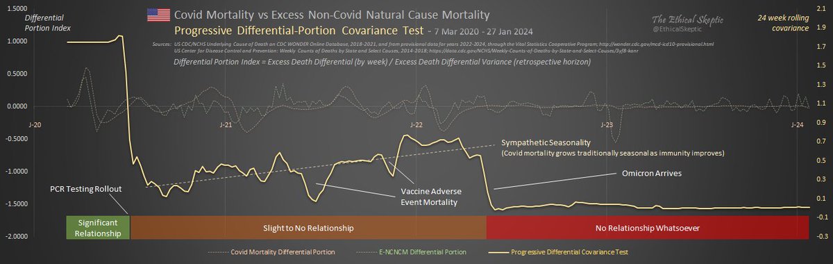 EthicalSkeptic's tweet image. Covid-19 has come and been mostly gone for 2 years now - 26% below last year's mortality. 

Yet excess mortality continues strong and bears ZERO sympathetic relationship with Covid.

Something else is causing our 12.7% Excess Non-Covid Natural Cause Mortality.