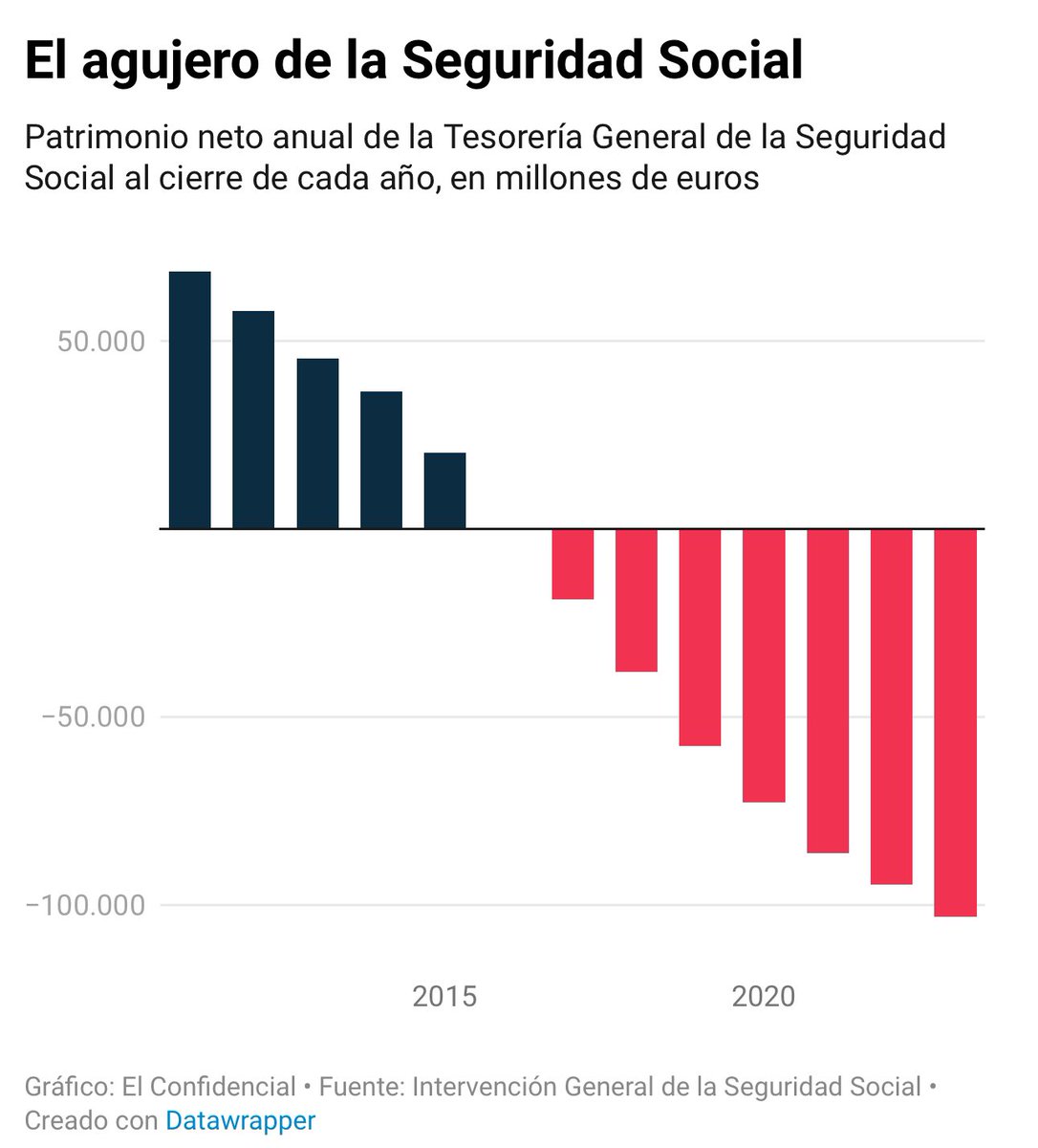 rdomenechv's tweet photo. El 'agujero' de la Seguridad Social alcanza los 100.000 millones por primera vez, por @jgjorrin 

El patrimonio neto negativo de la Seguridad Social no deja de engordar a pesar de las dotaciones a la hucha de las pensiones y las transferencias del Estado

https://t.co/O5D4EouT5j https://t.co/ftNFEowLZL