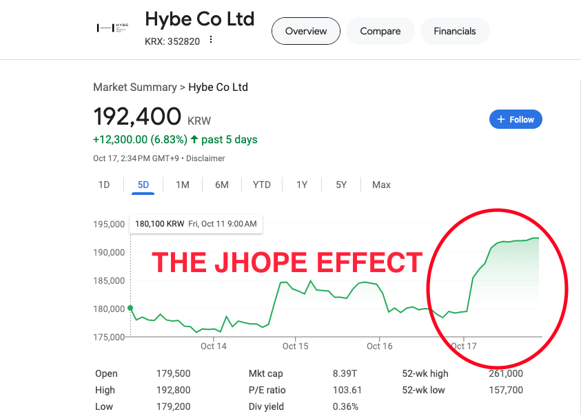 AsianEAC's tweet photo. That's #HYBE'S hope, our #JHOPE https://t.co/pj4tkbPmZ7