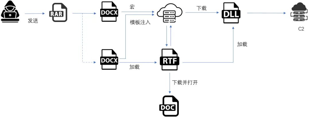 RexorVc0's tweet image. #APT #DONOT #Brainworm APT-C-35 APT-Q-38 #threat #malware

📍🇮🇳
💥🇵🇰🌏

⛓️ #Phishing &amp;gt; RAR/ZIP &amp;gt; Mal doc macro | Mal RTF &amp;gt; SC &amp;gt; Download next stage (DLL) &amp;gt; Load DLL &amp;gt; Task to persistence &amp;gt; Execute payload

🔗360 Advanced Threat Research: mp.weixin.qq.com/s?__biz=MzUyMj…