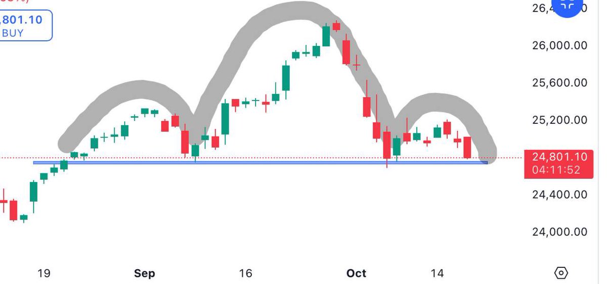 Rohit saraswat (@traderr_25) on Twitter photo Nifty
H&S formation
Valid below 24700
<a href="/StocksTreasures/">Stocks Treasures 💎</a> <a href="/kuttrapali26/">Ayushi Chky</a> @PalorHarsh <a href="/cakunalshah1983/">💥SWING TRADE IDEAS🔥</a> <a href="/Breakoutrade94/">Breakout/Reversal Charts</a> <a href="/Technicalchart1/">Technical Charts</a>
<a href="/Ishan_Narayan_/">EQUITY EMPIRE 💰</a> <a href="/caniravkaria/">Nirav S. Karia</a> Nifty
H&S formation
Valid below 24700
<a href="/StocksTreasures/">Stocks Treasures 💎</a> <a href="/kuttrapali26/">Ayushi Chky</a> @PalorHarsh <a href="/cakunalshah1983/">💥SWING TRADE IDEAS🔥</a> <a href="/Breakoutrade94/">Breakout/Reversal Charts</a> <a href="/Technicalchart1/">Technical Charts</a>
<a href="/Ishan_Narayan_/">EQUITY EMPIRE 💰</a> <a href="/caniravkaria/">Nirav S. Karia</a>