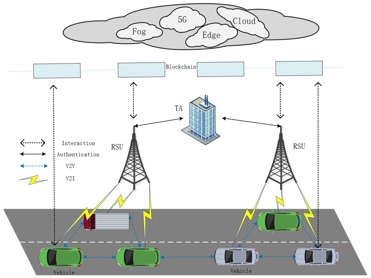 JSAN_MDPI's tweet image. 📢 #HighlyCitedPapers 
📚 A Review of Research on Privacy Protection of Internet of Vehicles Based on Blockchain 
🔗 mdpi.com/2224-2708/11/4…
👨‍🔬 By Dr. Xiao Chen et al.
#InternetofVehicles