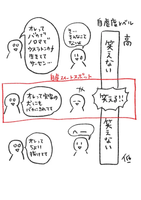 コミュニケーションツールとしての「自虐芸」について3000字かけて考えた。
結論。「自虐芸は高度スキルであり自虐で笑える適正幅はとてもせまい」

自虐考〜自虐スイートスポットを探る〜|一秒@マンガ家 @ichibyo3 #note https://t.co/3MSh0J51U0 