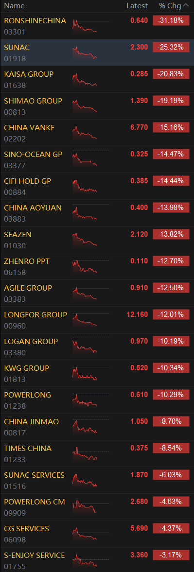 Sino_Market's tweet photo. RONSHINE CHINA FALLS APPROXIMATELY 31%, #SUNAC CHINA DROPS AROUND 25%, AND CHINA #VANKE DECLINES ABOUT 14%.
HANG SENG INDEX $HSI TURNS NEGATIVE AFTER PREVIOUSLY RISING OVER 2%; HANG SENG TECH INDEX NARROWS GAINS TO 0.36%. https://t.co/koqLmAXGv6