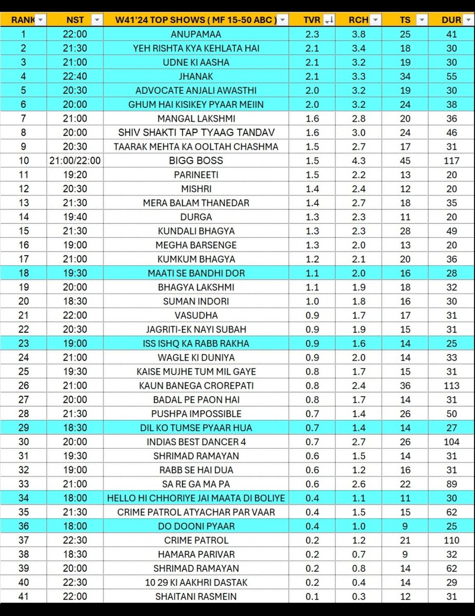AnimeshGBhaya's tweet photo. #TRPDAY #TRP #GRP #GEC #ALLCHANNEL #WEEK41 #TOPSHOWS #ANUPAMAA #JHANAK #YRKKH #GHKPM #UDNEKIASHA #ADVOCATEANJALIAWASTHI #MANGALLAKSHMI #TMKUC #SHIVSHAKTI #PARINEETI #LAUGHTERCHEF https://t.co/1pZBEjaT8L