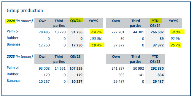 TSimonts's tweet photo. #Sipef 3Q

Productie
- Palmolie: -14,7% j/j (-9% YTD)
- Bananen: +19,4% (+26,7% YTD)

82% van palmolie verkocht aan $854/ton

Outlook 2024
- Recurrente jaarwinst $60 à $70m (2024: $72,7m, verw: $63,3m)
- Nettoschuld stabiel j/j
- Cash flow = 2H dividend + $100m inv. programma https://t.co/jMgjt6MdhS