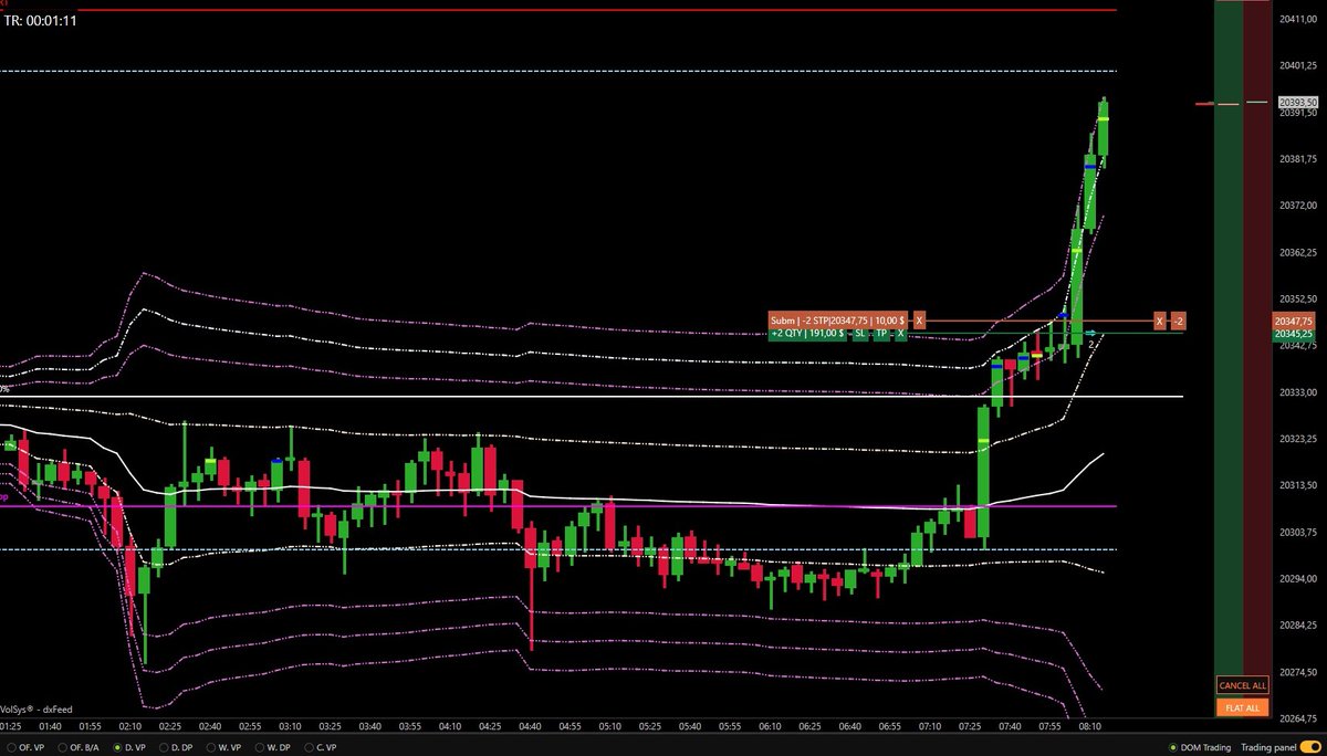 TradingPopMax's tweet photo. TP 1 touché à l'instant sur le $NQ
Le cours est en 5min dans une tendance haussière.
#intraday #profitrade #volsys https://t.co/q5cD4H92q6