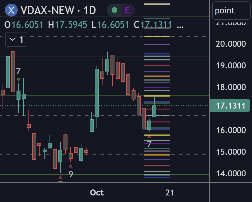 patnrekognishn's tweet photo. #VDAX positive on the weekly oscillator - above 0 (light grey) and rising, but took a bounced off of 0.5 (yellow)
Closed 17.13
One day TradingView may give us live data!
#FDAX #DAX $DAX #DAX40 #futures #daytrading #eurex #Xetra #boerse #algotrading #proptrading #stockmarket #tradinganalysis