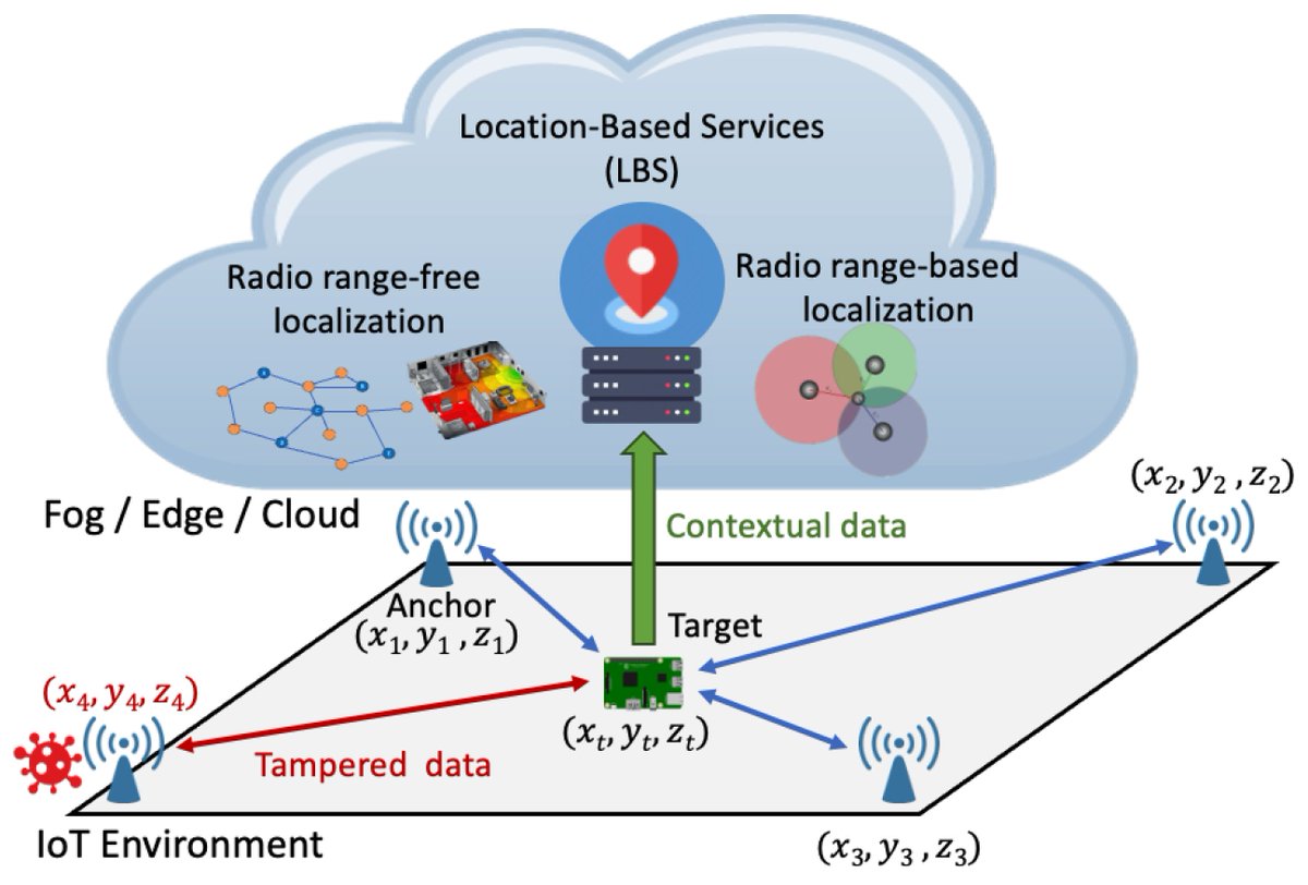 Sensors_MDPI's tweet image. Trustworthy Localization in IoT Networks: A Survey of Localization Techniques, Threats, and Mitigation
mdpi.com/1424-8220/24/7…
#IoT #wirelesssensornetwork  #WSN #localization #security #trustworthiness