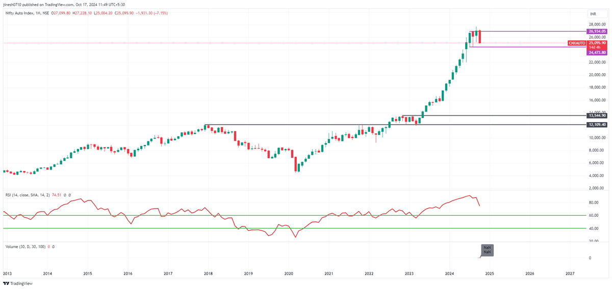 JinesshShah's tweet photo. #NIFTYAUTOINDEX
Auto index monthly chart
Kya Ye Sector Rest Karega ?
#Happytrading https://t.co/zY8gfEEihC
